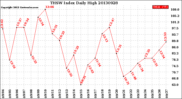 Milwaukee Weather THSW Index<br>Daily High