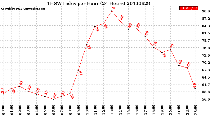 Milwaukee Weather THSW Index<br>per Hour<br>(24 Hours)