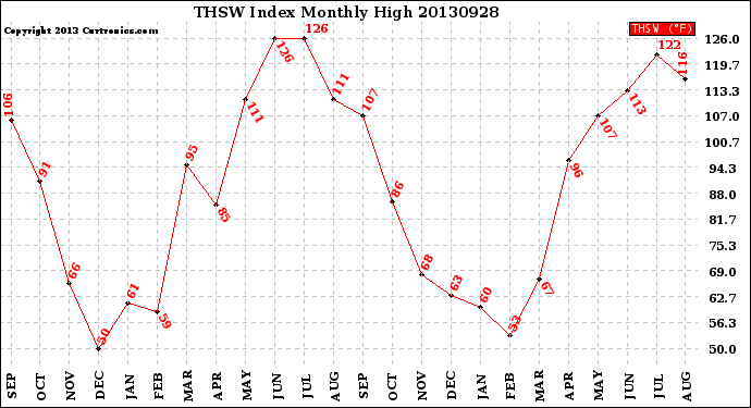 Milwaukee Weather THSW Index<br>Monthly High