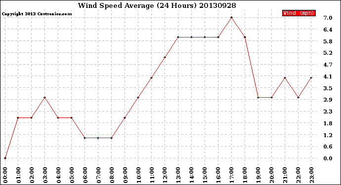 Milwaukee Weather Wind Speed<br>Average<br>(24 Hours)