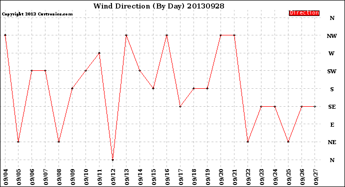 Milwaukee Weather Wind Direction<br>(By Day)