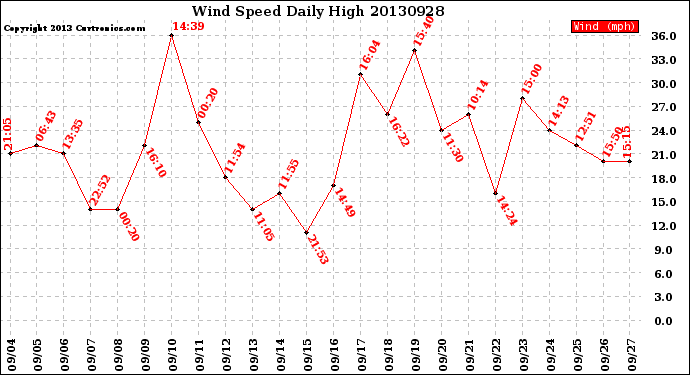 Milwaukee Weather Wind Speed<br>Daily High