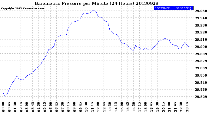 Milwaukee Weather Barometric Pressure<br>per Minute<br>(24 Hours)