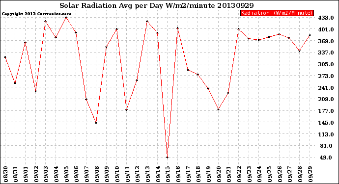 Milwaukee Weather Solar Radiation<br>Avg per Day W/m2/minute