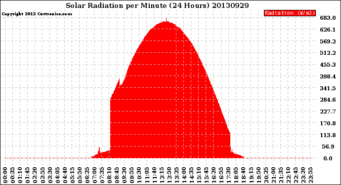 Milwaukee Weather Solar Radiation<br>per Minute<br>(24 Hours)