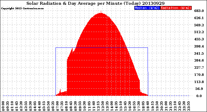 Milwaukee Weather Solar Radiation<br>& Day Average<br>per Minute<br>(Today)