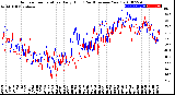 Milwaukee Weather Outdoor Temperature<br>Daily High<br>(Past/Previous Year)