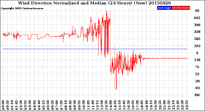 Milwaukee Weather Wind Direction<br>Normalized and Median<br>(24 Hours) (New)