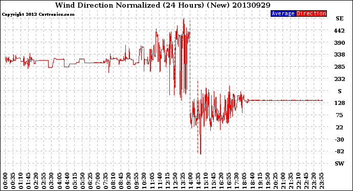 Milwaukee Weather Wind Direction<br>Normalized<br>(24 Hours) (New)