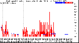 Milwaukee Weather Wind Speed<br>Actual and Average<br>by Minute<br>(24 Hours) (New)