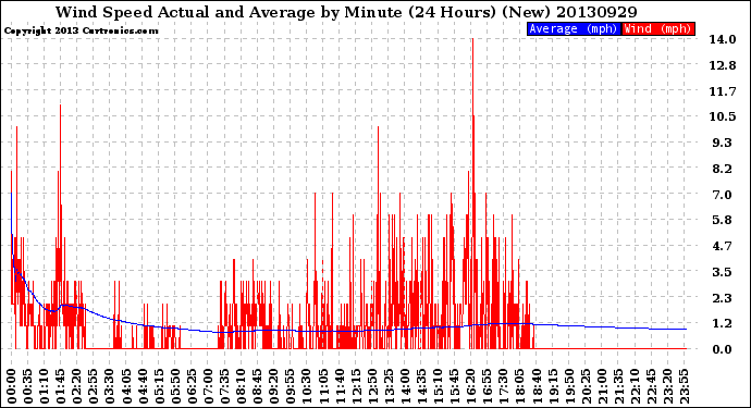 Milwaukee Weather Wind Speed<br>Actual and Average<br>by Minute<br>(24 Hours) (New)