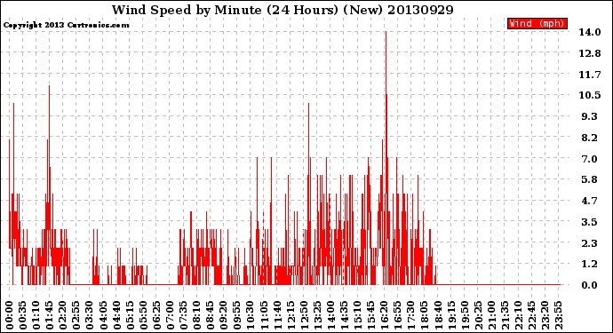 Milwaukee Weather Wind Speed<br>by Minute<br>(24 Hours) (New)