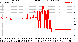 Milwaukee Weather Wind Direction<br>Normalized<br>(24 Hours) (Old)