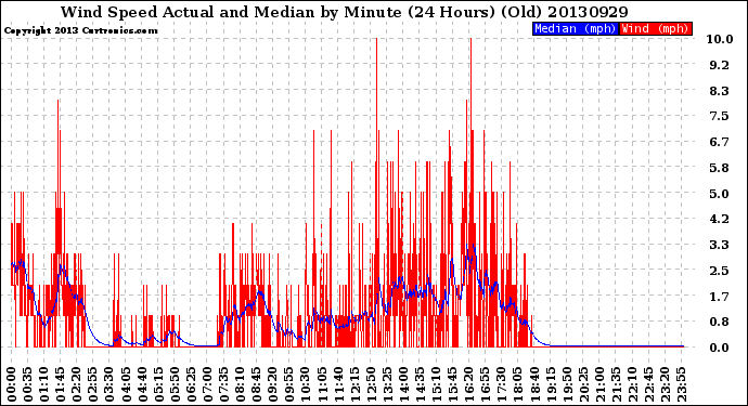 Milwaukee Weather Wind Speed<br>Actual and Median<br>by Minute<br>(24 Hours) (Old)