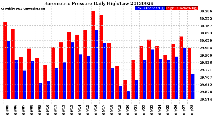 Milwaukee Weather Barometric Pressure<br>Daily High/Low