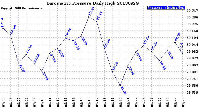 Milwaukee Weather Barometric Pressure<br>Daily High