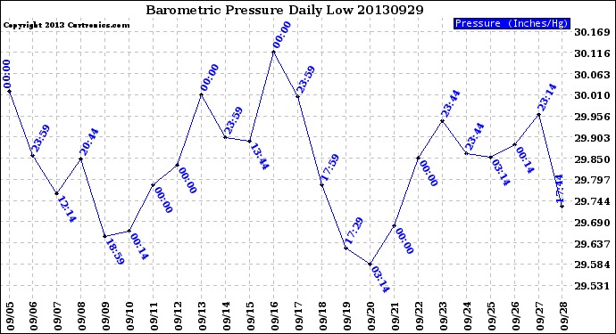 Milwaukee Weather Barometric Pressure<br>Daily Low