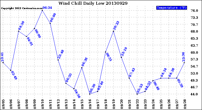 Milwaukee Weather Wind Chill<br>Daily Low