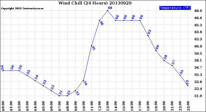 Milwaukee Weather Wind Chill<br>(24 Hours)