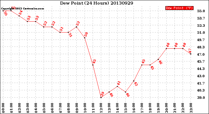 Milwaukee Weather Dew Point<br>(24 Hours)