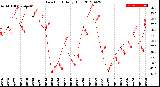 Milwaukee Weather Dew Point<br>Daily High