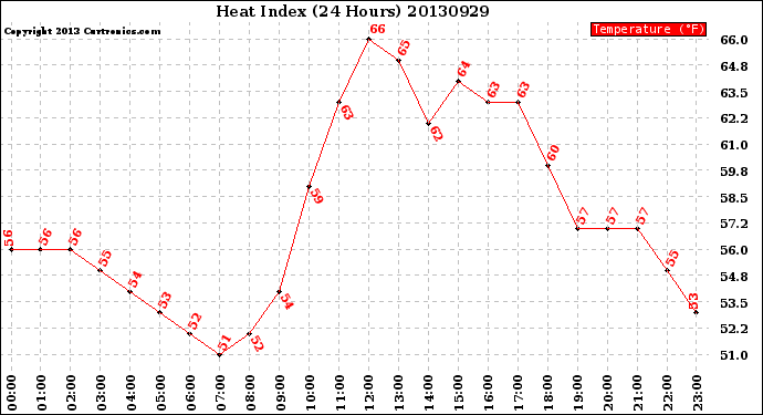 Milwaukee Weather Heat Index<br>(24 Hours)