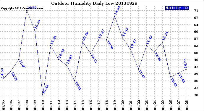 Milwaukee Weather Outdoor Humidity<br>Daily Low