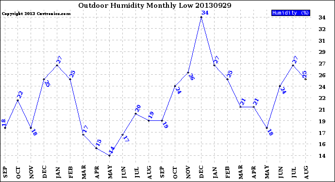 Milwaukee Weather Outdoor Humidity<br>Monthly Low