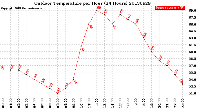 Milwaukee Weather Outdoor Temperature<br>per Hour<br>(24 Hours)