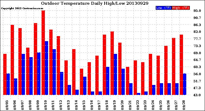 Milwaukee Weather Outdoor Temperature<br>Daily High/Low