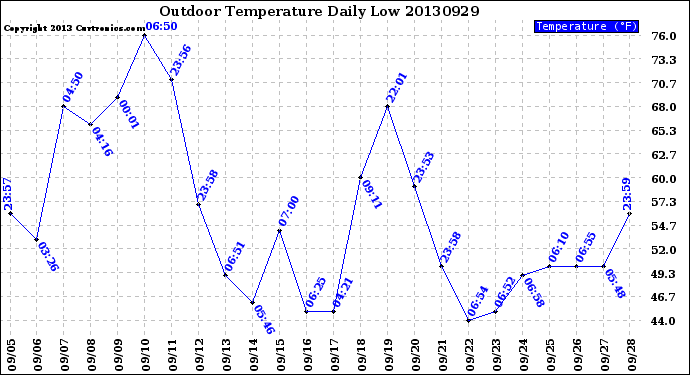 Milwaukee Weather Outdoor Temperature<br>Daily Low