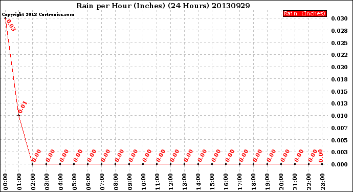 Milwaukee Weather Rain<br>per Hour<br>(Inches)<br>(24 Hours)