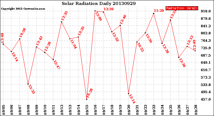 Milwaukee Weather Solar Radiation<br>Daily