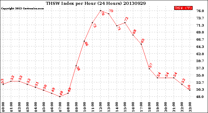 Milwaukee Weather THSW Index<br>per Hour<br>(24 Hours)