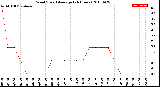 Milwaukee Weather Wind Speed<br>Average<br>(24 Hours)