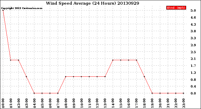 Milwaukee Weather Wind Speed<br>Average<br>(24 Hours)