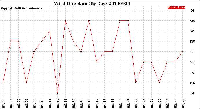 Milwaukee Weather Wind Direction<br>(By Day)