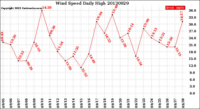 Milwaukee Weather Wind Speed<br>Daily High