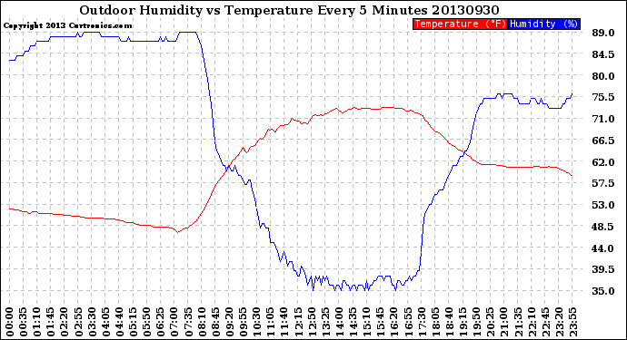 Milwaukee Weather Outdoor Humidity<br>vs Temperature<br>Every 5 Minutes