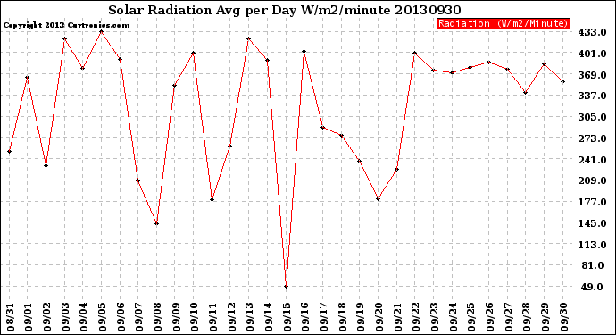 Milwaukee Weather Solar Radiation<br>Avg per Day W/m2/minute