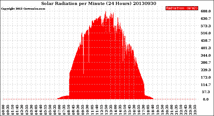 Milwaukee Weather Solar Radiation<br>per Minute<br>(24 Hours)