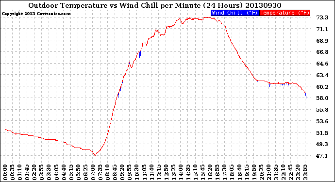 Milwaukee Weather Outdoor Temperature<br>vs Wind Chill<br>per Minute<br>(24 Hours)