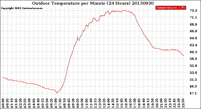 Milwaukee Weather Outdoor Temperature<br>per Minute<br>(24 Hours)