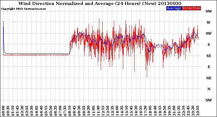 Milwaukee Weather Wind Direction<br>Normalized and Average<br>(24 Hours) (New)