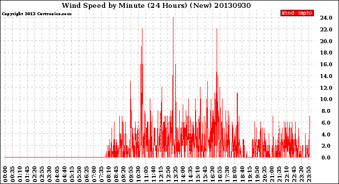 Milwaukee Weather Wind Speed<br>by Minute<br>(24 Hours) (New)