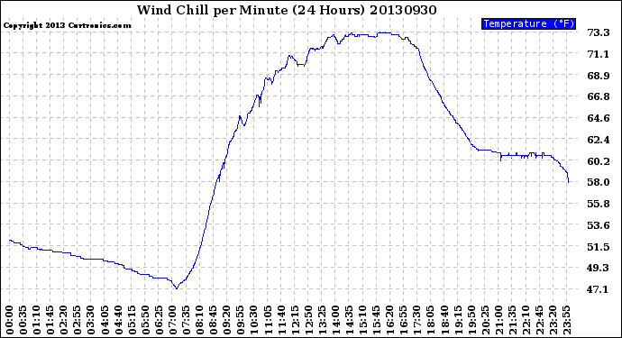 Milwaukee Weather Wind Chill<br>per Minute<br>(24 Hours)