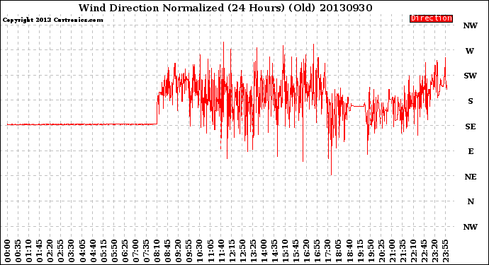 Milwaukee Weather Wind Direction<br>Normalized<br>(24 Hours) (Old)