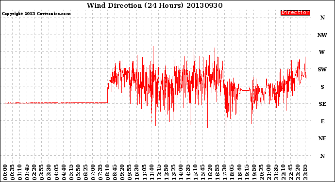 Milwaukee Weather Wind Direction<br>(24 Hours)