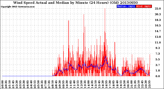 Milwaukee Weather Wind Speed<br>Actual and Median<br>by Minute<br>(24 Hours) (Old)