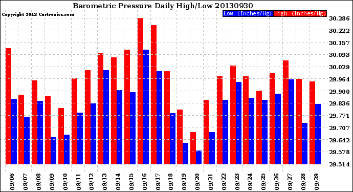 Milwaukee Weather Barometric Pressure<br>Daily High/Low